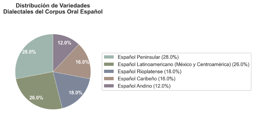 Distribución de variedades dialectales del corpus oral español